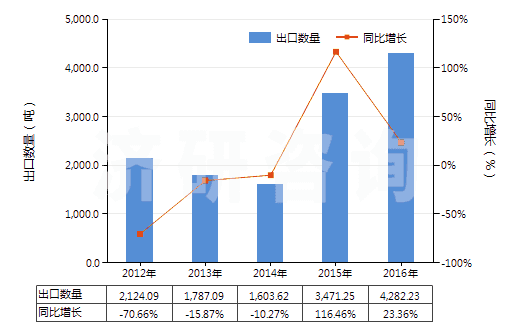 2012-2016年中國硫磺（升華、沉淀及膠態(tài)硫磺除外）(HS25030000)出口量及增速統(tǒng)計(jì)